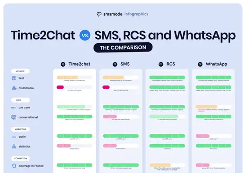 Comparison Time2Chat versus SMS, RCS and WhatsApp