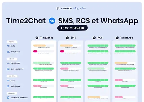 comparatif Time2Chat vs SMS (RCS et Whatsapp)