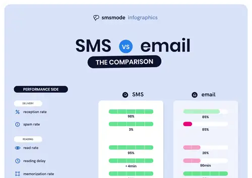 comparison SMS vs Email