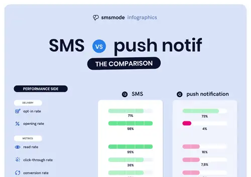 Comparison SMS vs Push Notifications