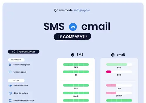 Comparatif SMS vs Email