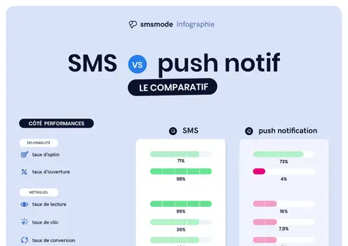 Comparatif SMS vs Notifications Push