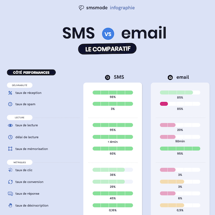 Comparatif SMS vs Mail